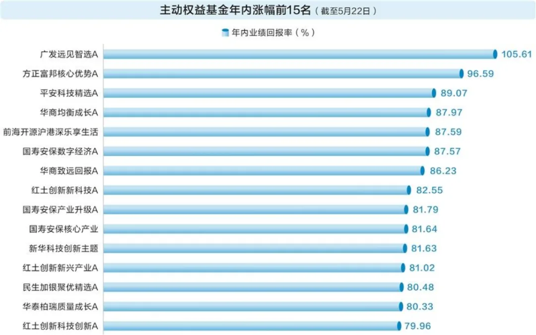 “翻倍基”出现!如何抓住、抓稳牛股顶级基金三...