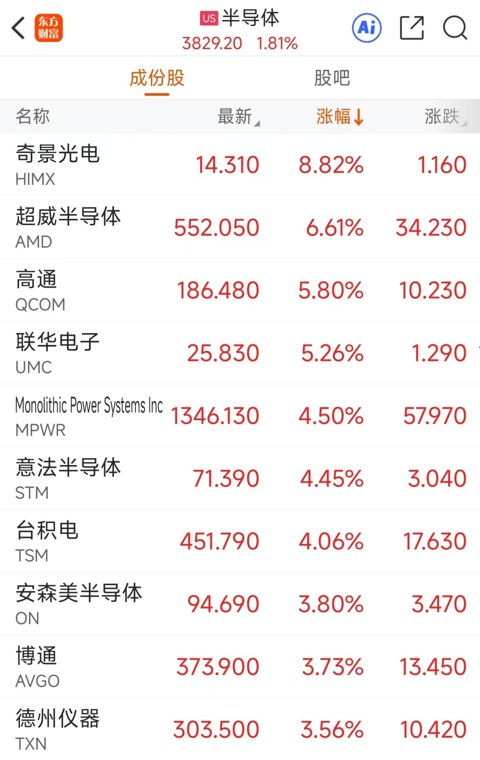 海外映射+“韬定律”带动!半导体逆势走强 这些股2026业绩预测高增