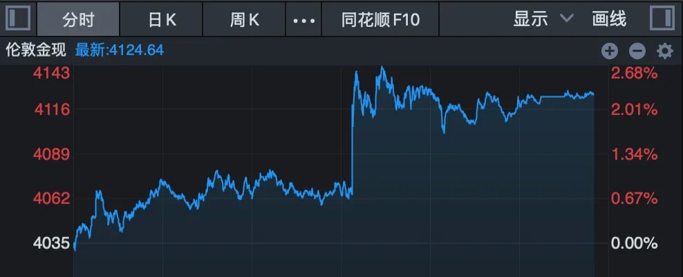 美股突变!黄金、白银直拉!乌克兰首都遭空袭!