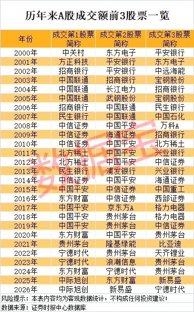 科技吸金行情愈演愈烈 A股头部成交集中度高了吗