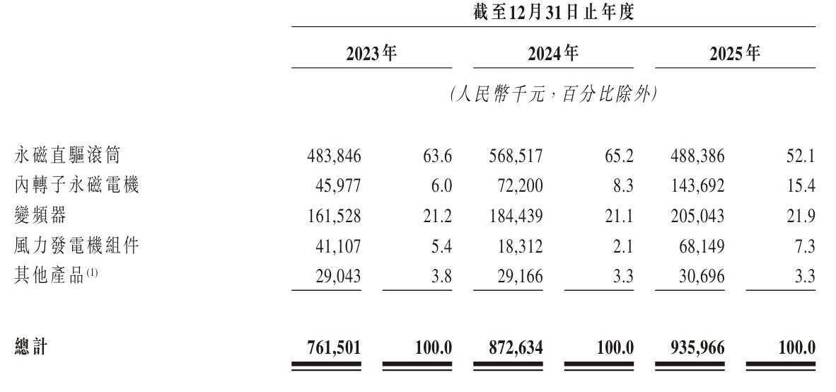 嘉轩智能赴港IPO:主要产品线收入下滑