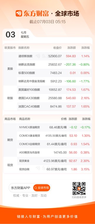 道指涨超1%创新高 存储、半导体持续大跌